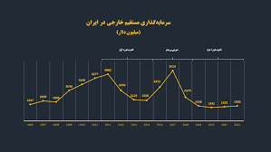اقتصاد ایران در آینده